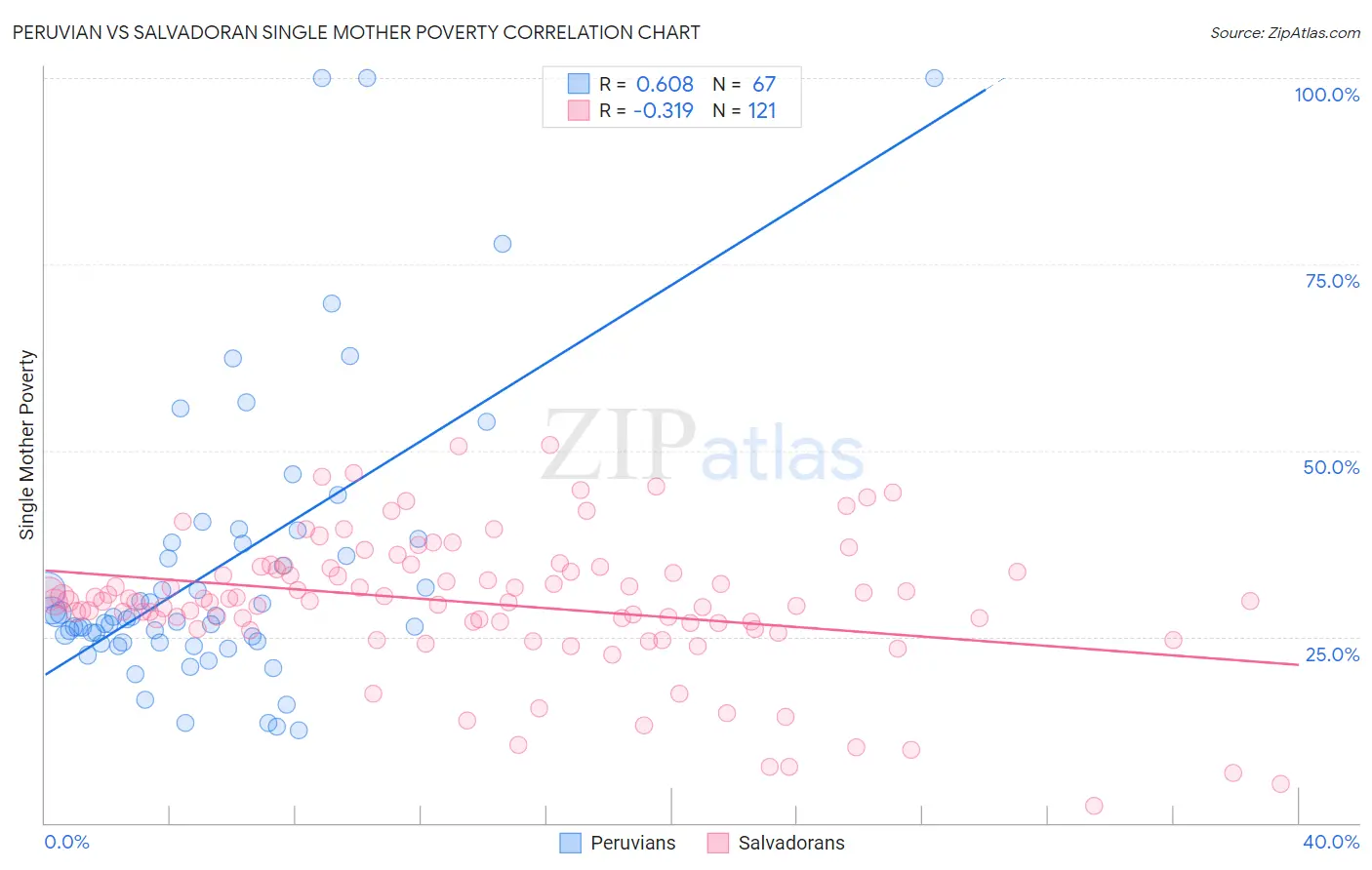 Peruvian vs Salvadoran Single Mother Poverty