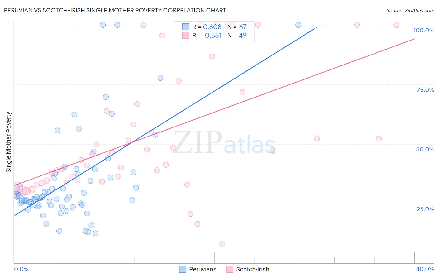 Peruvian vs Scotch-Irish Single Mother Poverty