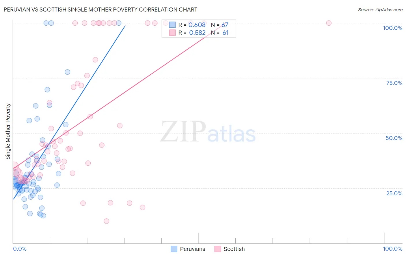 Peruvian vs Scottish Single Mother Poverty