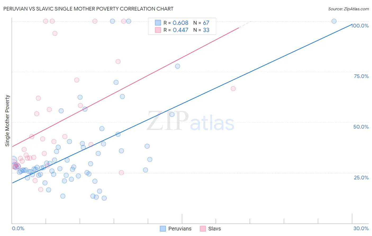 Peruvian vs Slavic Single Mother Poverty