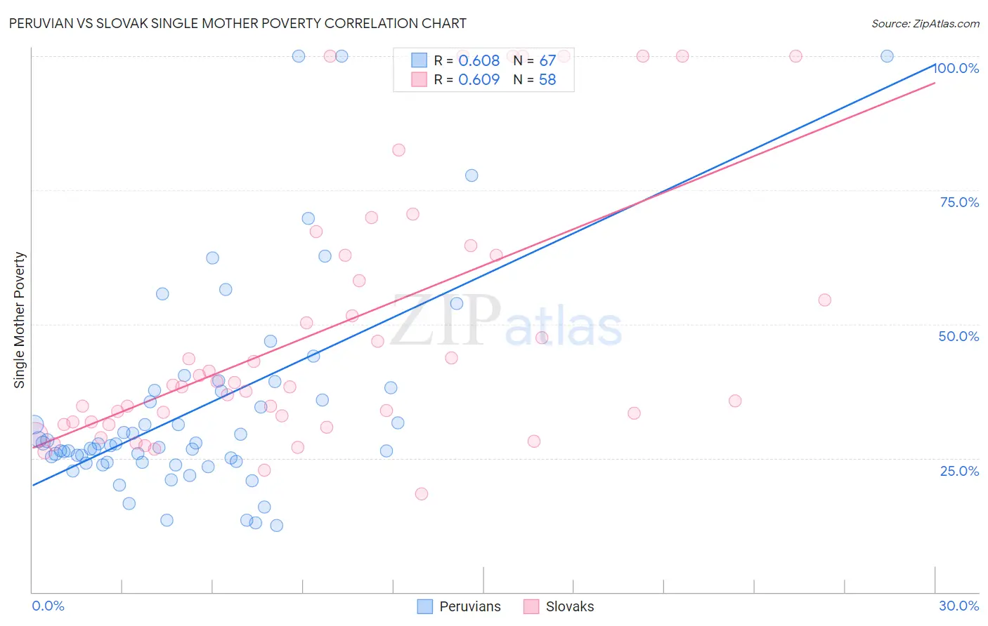 Peruvian vs Slovak Single Mother Poverty