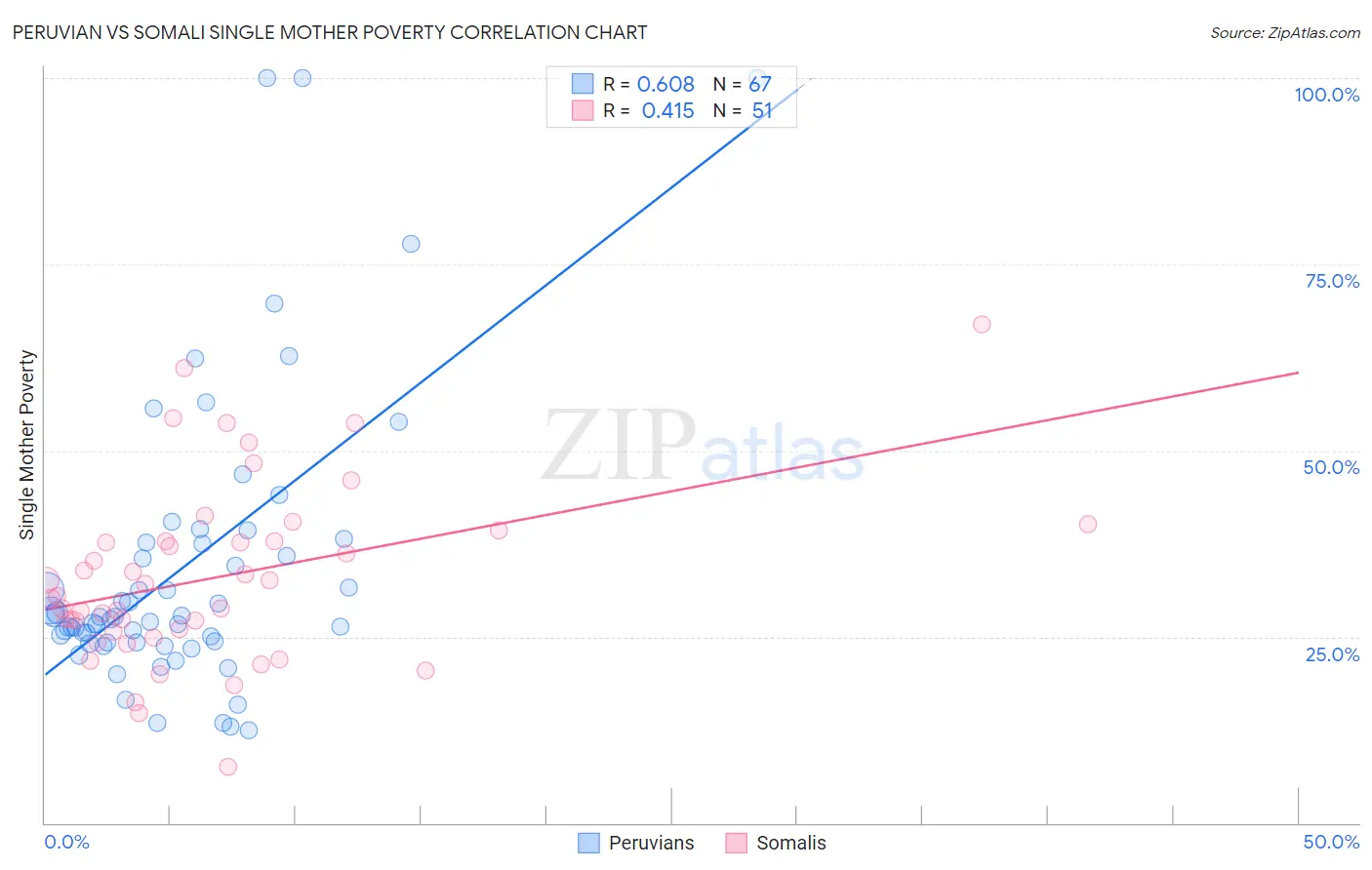 Peruvian vs Somali Single Mother Poverty