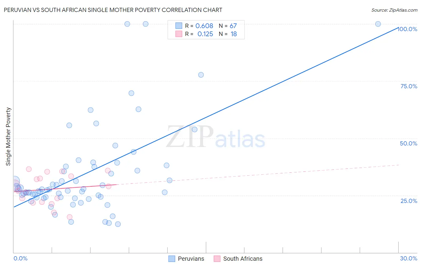 Peruvian vs South African Single Mother Poverty