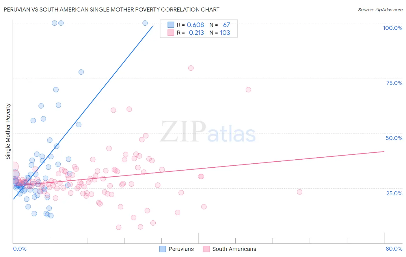 Peruvian vs South American Single Mother Poverty