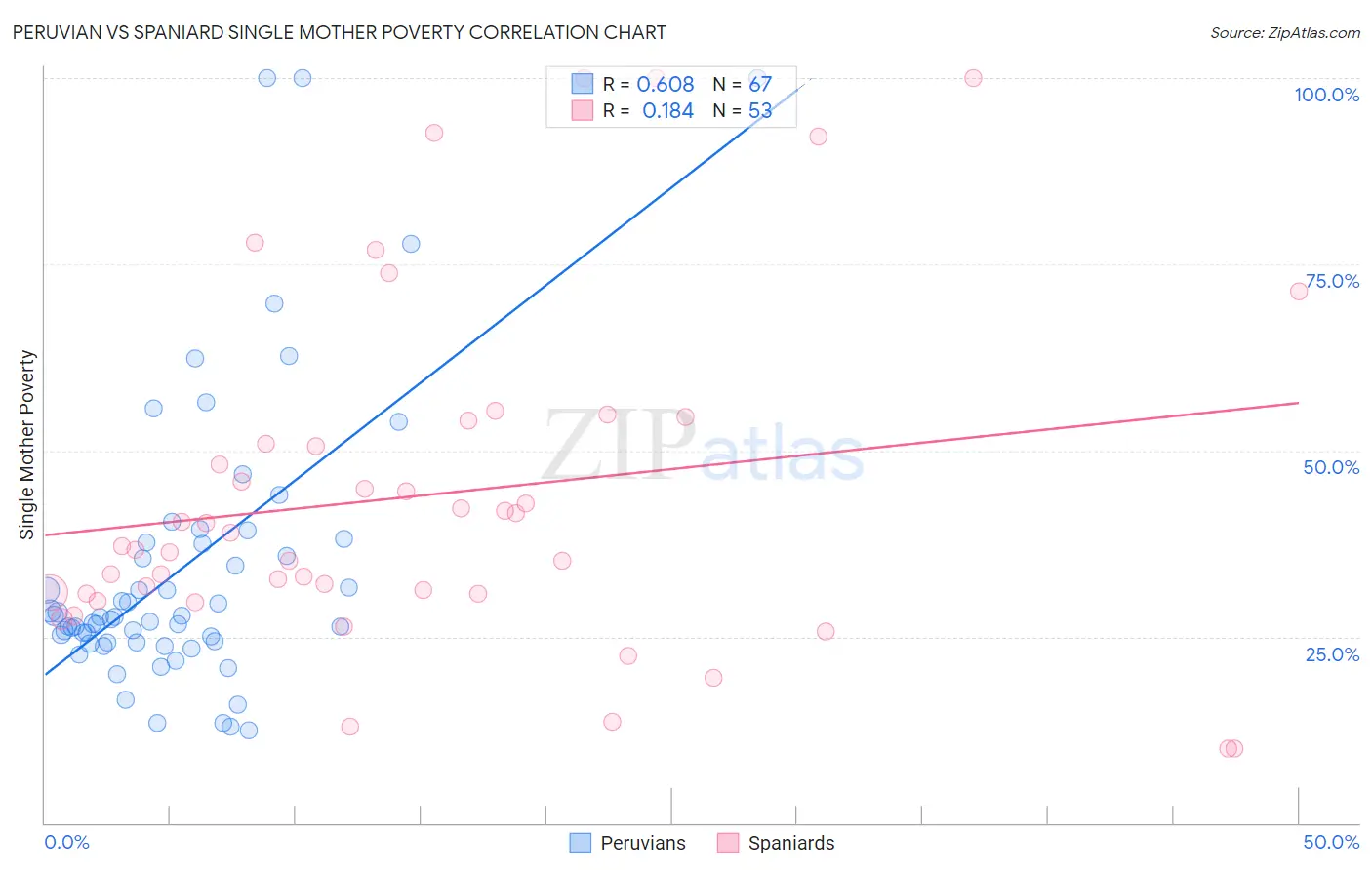 Peruvian vs Spaniard Single Mother Poverty