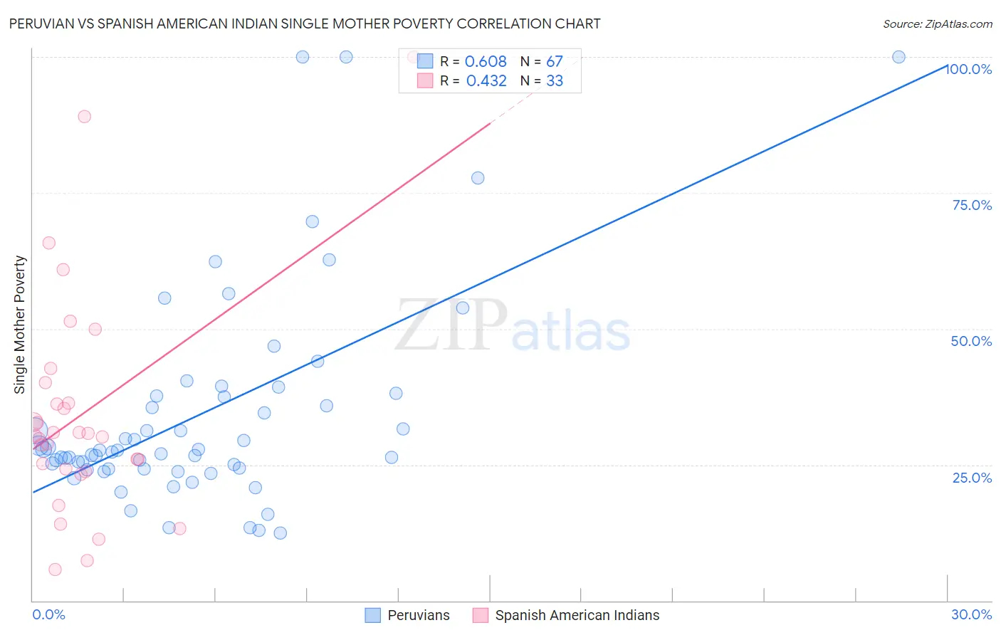 Peruvian vs Spanish American Indian Single Mother Poverty