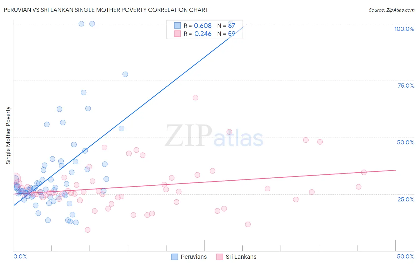 Peruvian vs Sri Lankan Single Mother Poverty