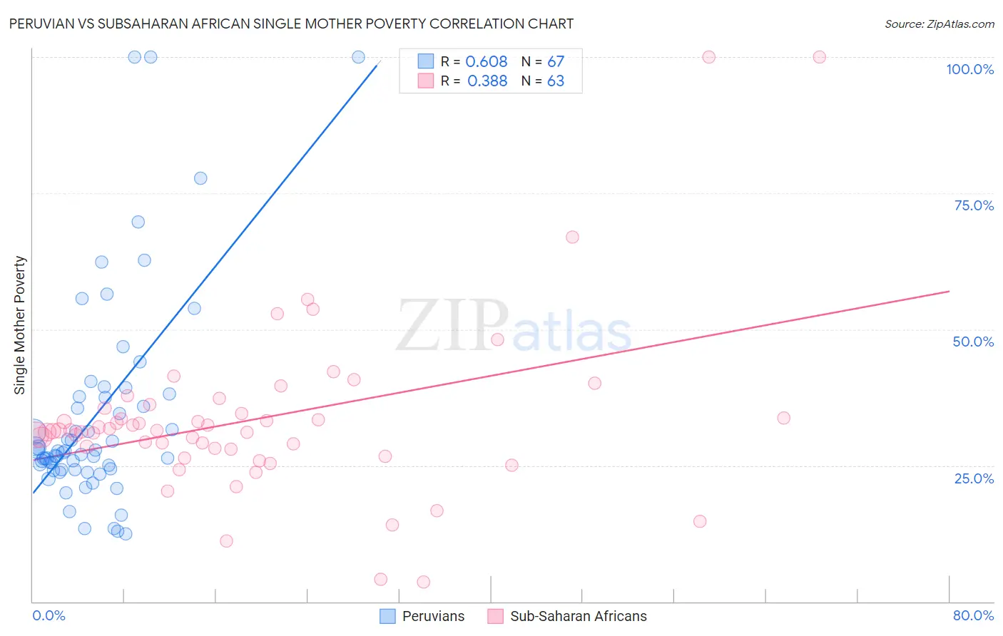 Peruvian vs Subsaharan African Single Mother Poverty