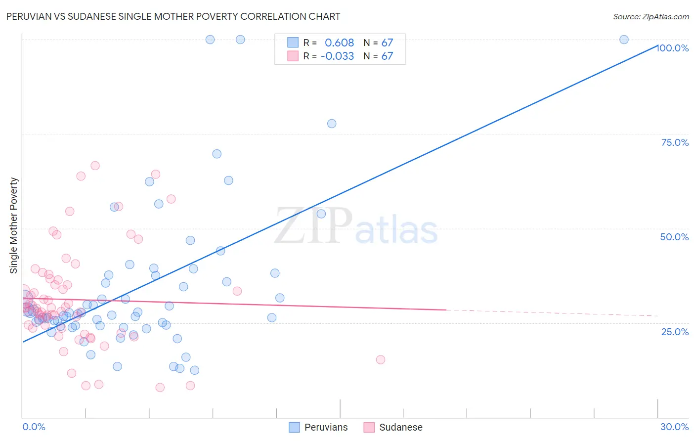 Peruvian vs Sudanese Single Mother Poverty