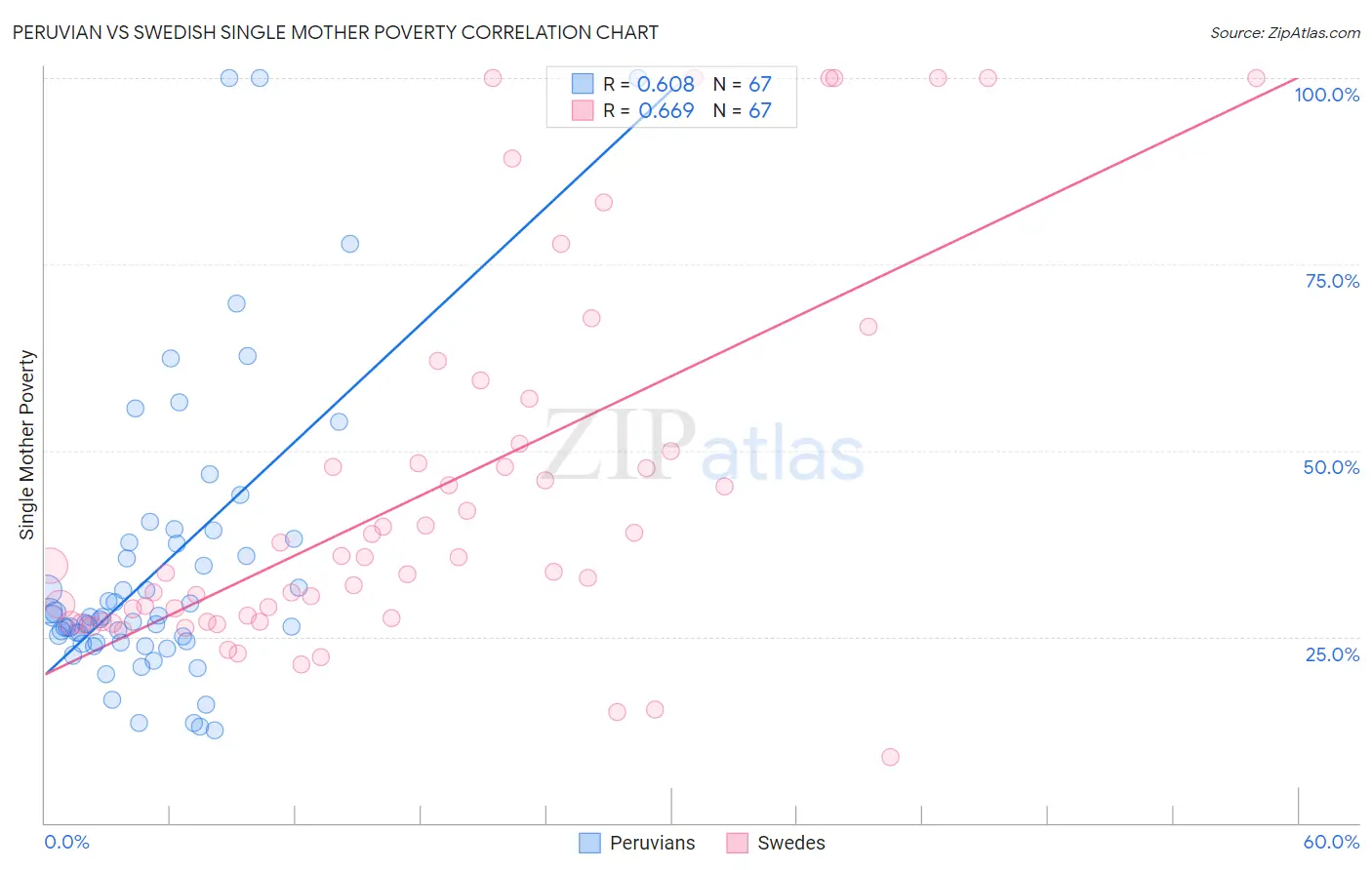 Peruvian vs Swedish Single Mother Poverty