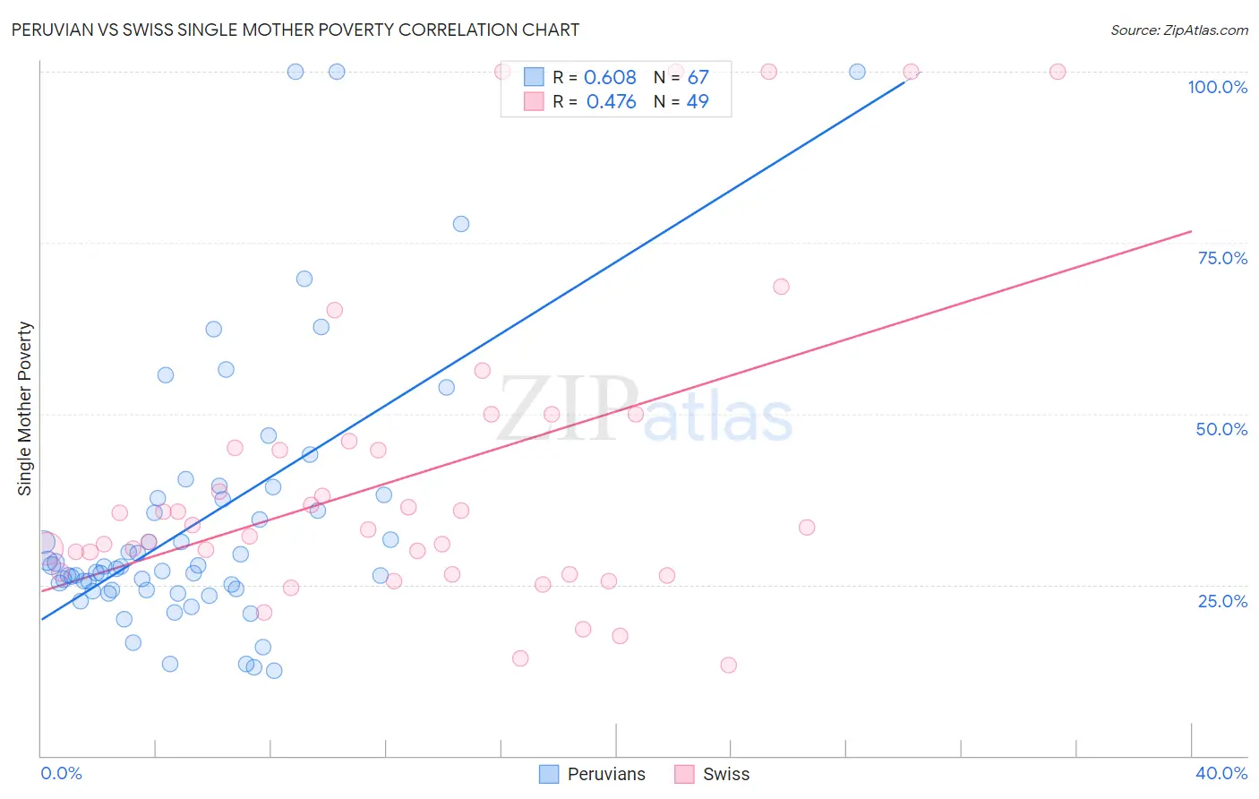 Peruvian vs Swiss Single Mother Poverty