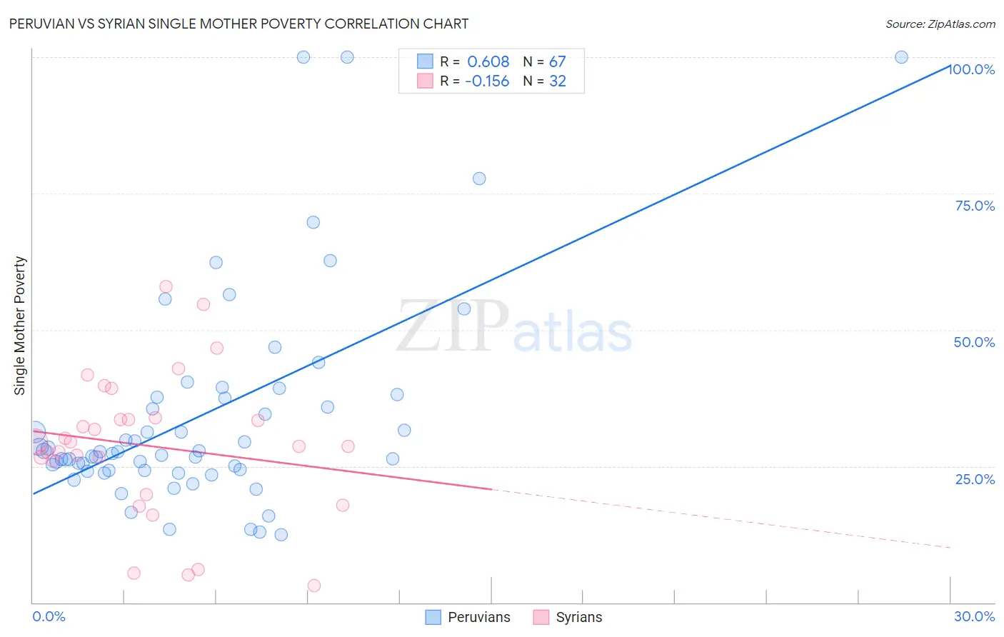 Peruvian vs Syrian Single Mother Poverty