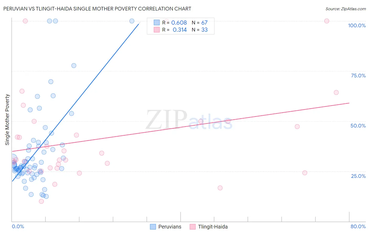 Peruvian vs Tlingit-Haida Single Mother Poverty