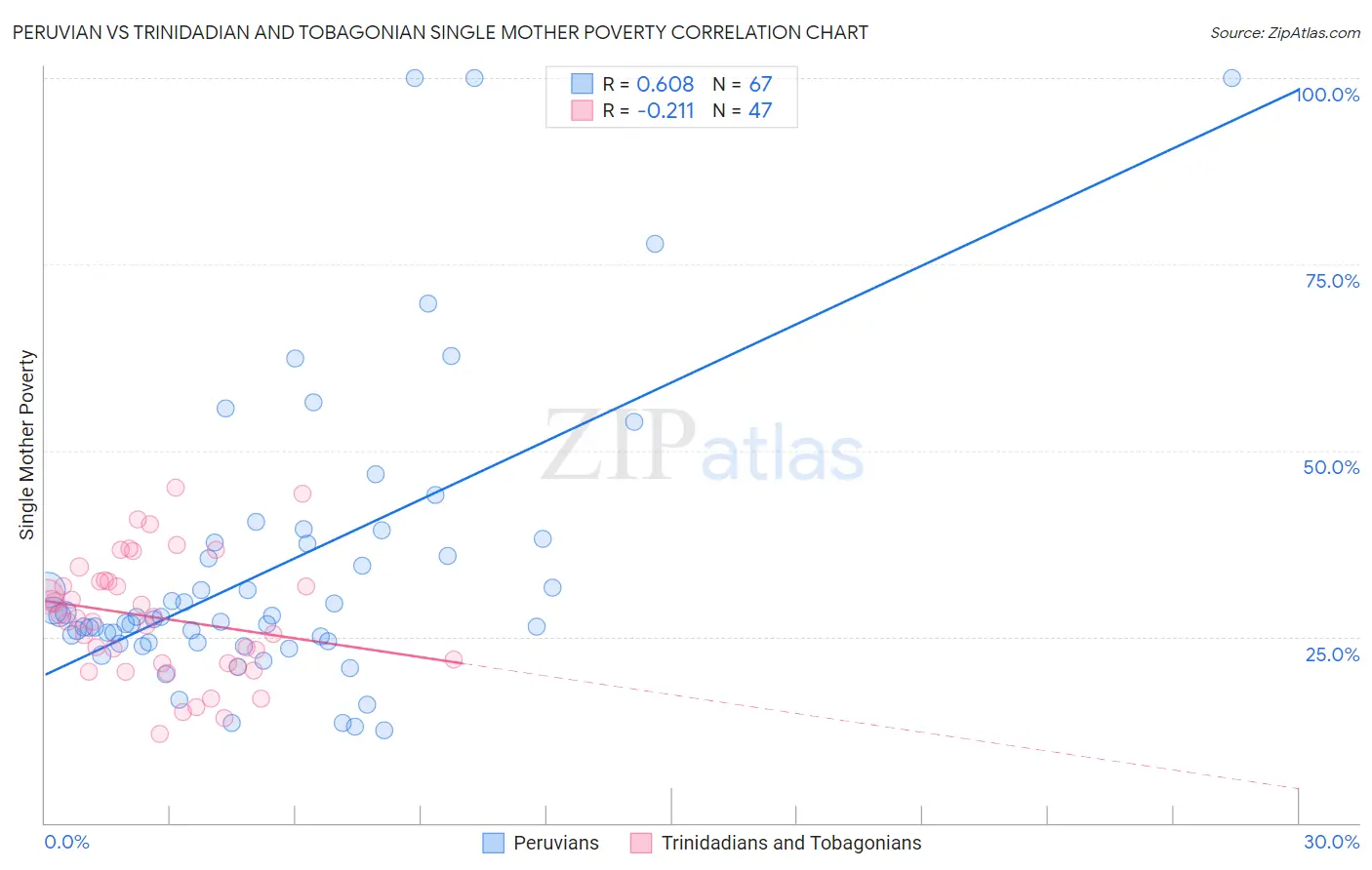 Peruvian vs Trinidadian and Tobagonian Single Mother Poverty