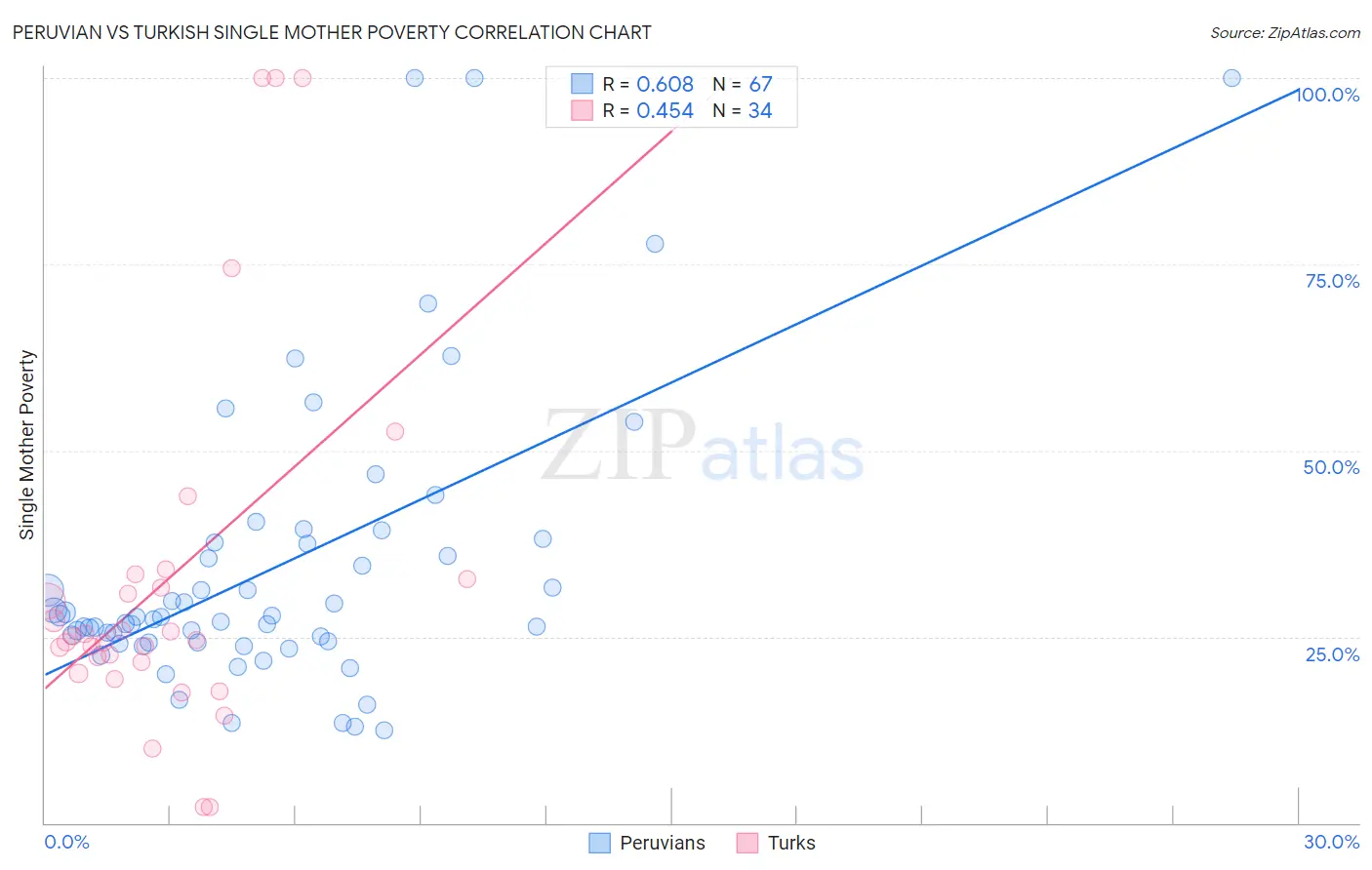 Peruvian vs Turkish Single Mother Poverty
