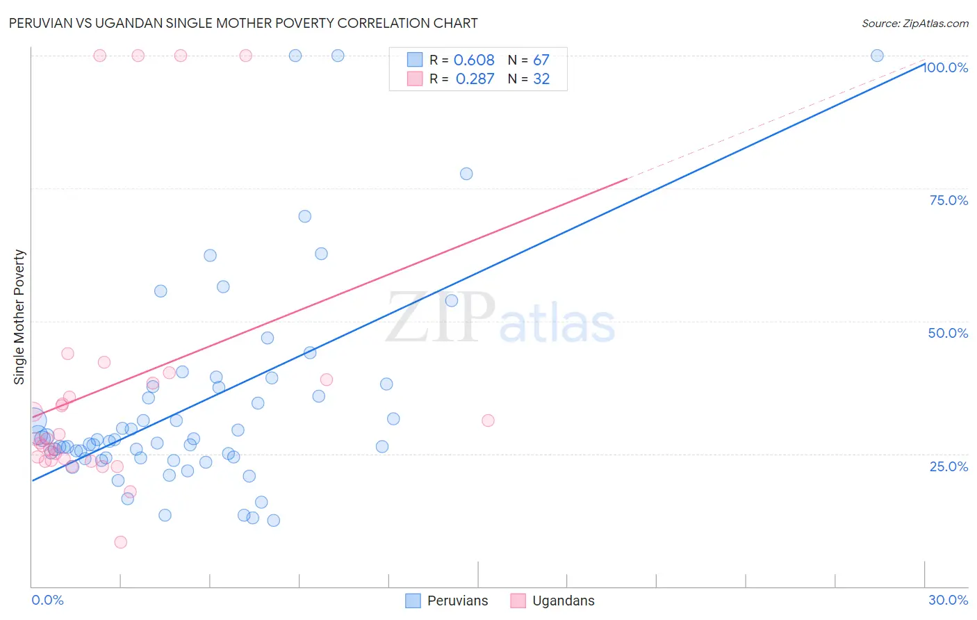 Peruvian vs Ugandan Single Mother Poverty