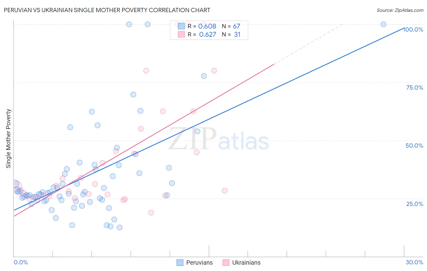 Peruvian vs Ukrainian Single Mother Poverty