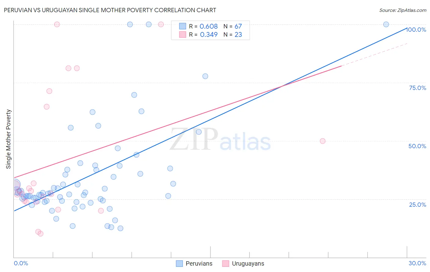 Peruvian vs Uruguayan Single Mother Poverty