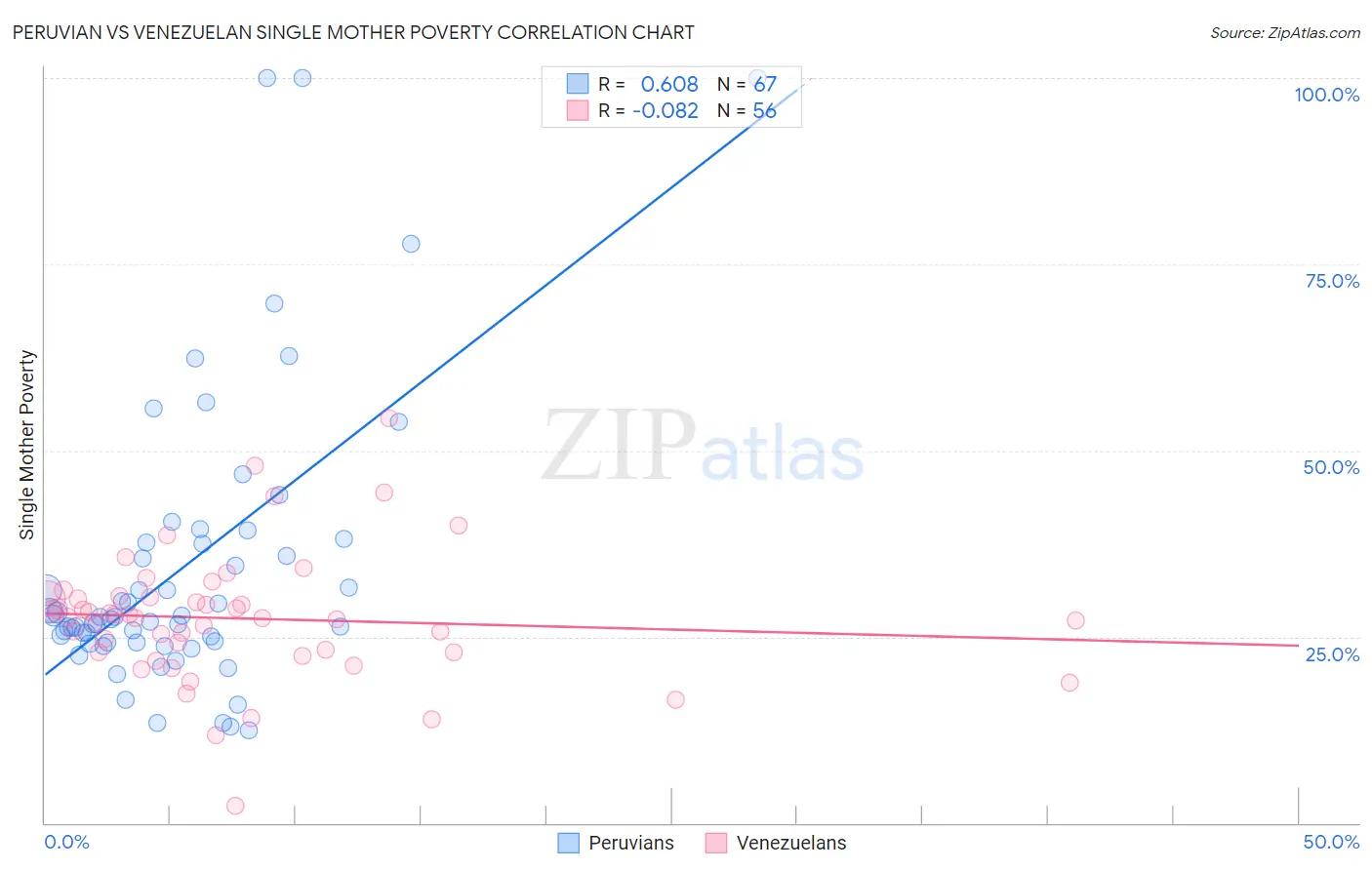 Peruvian vs Venezuelan Single Mother Poverty
