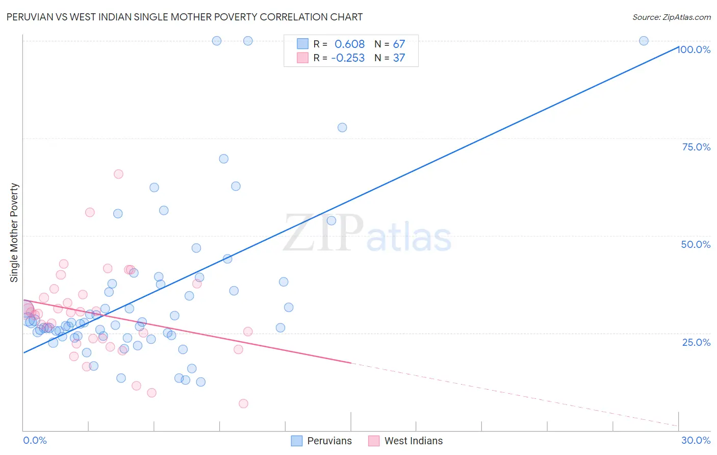 Peruvian vs West Indian Single Mother Poverty