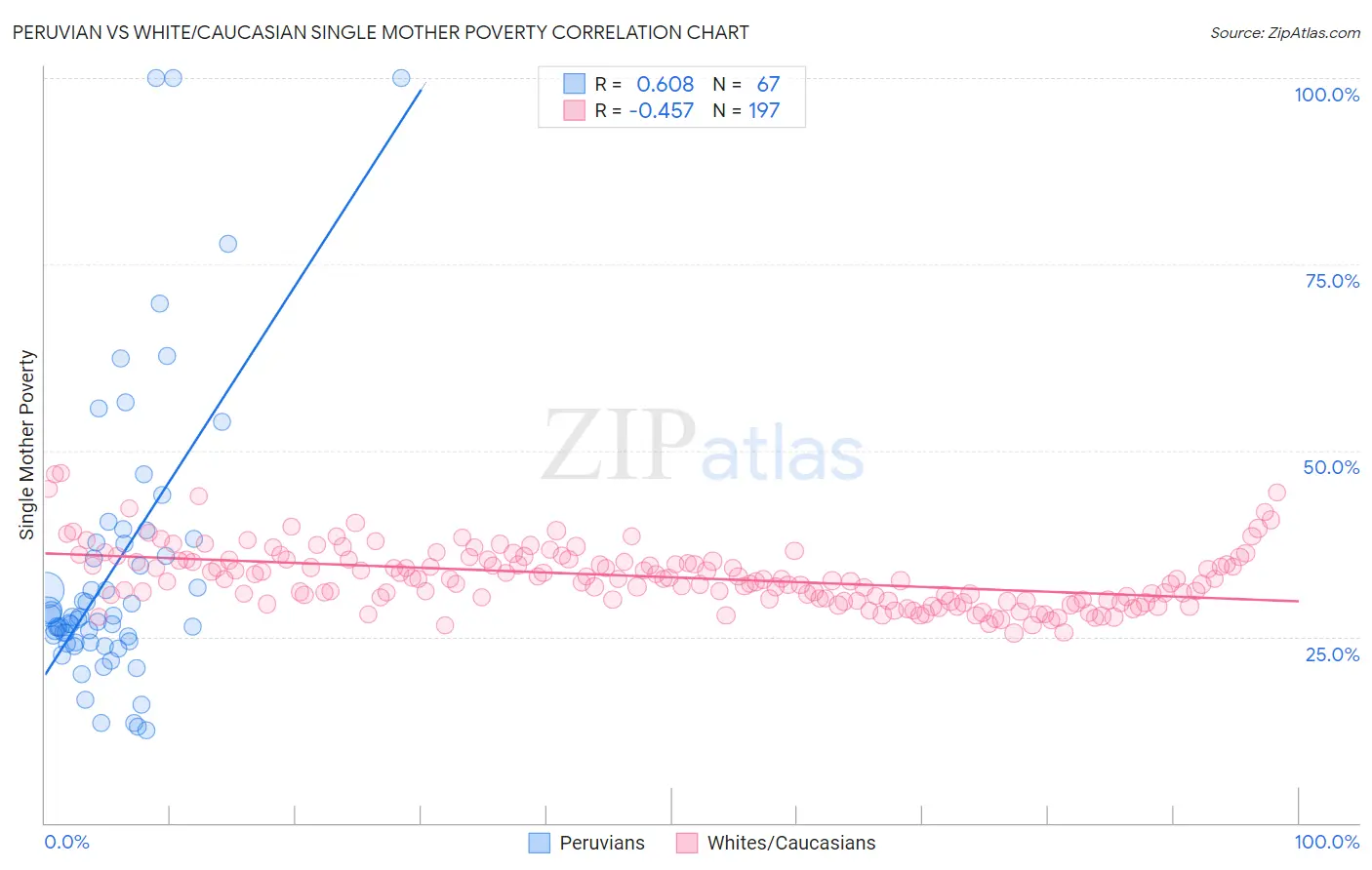 Peruvian vs White/Caucasian Single Mother Poverty