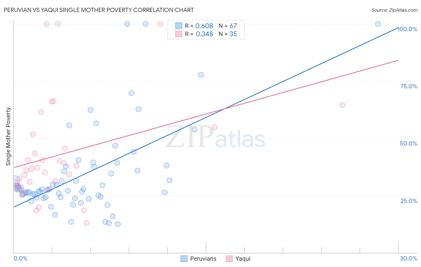 Peruvian vs Yaqui Single Mother Poverty