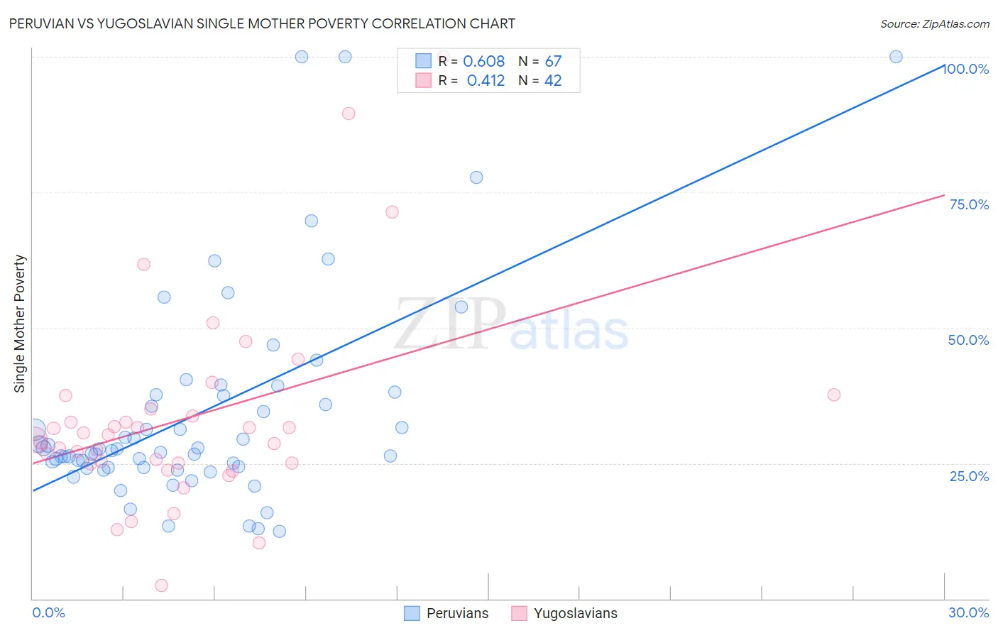 Peruvian vs Yugoslavian Single Mother Poverty