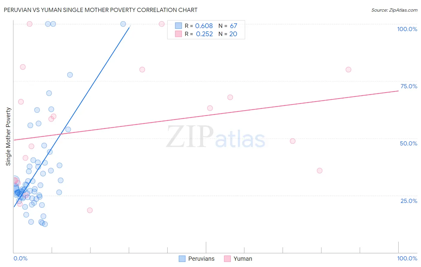 Peruvian vs Yuman Single Mother Poverty