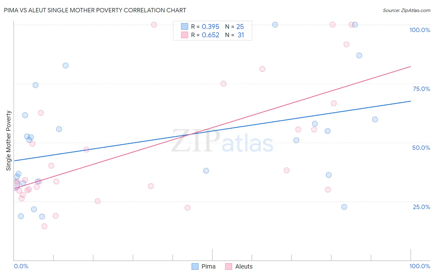 Pima vs Aleut Single Mother Poverty