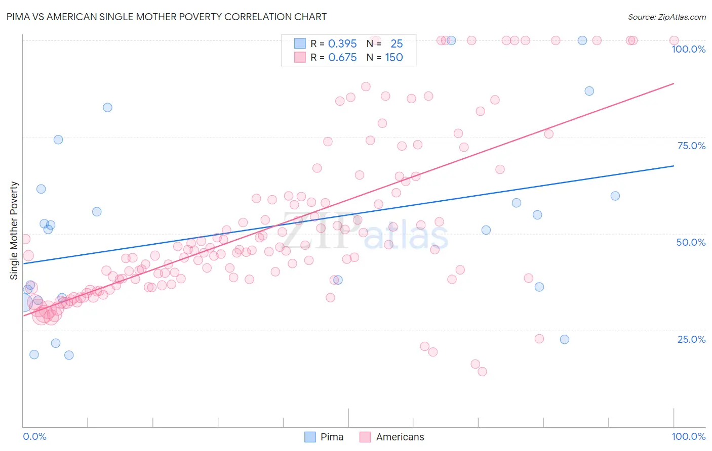 Pima vs American Single Mother Poverty