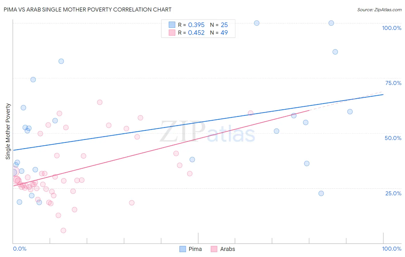 Pima vs Arab Single Mother Poverty
