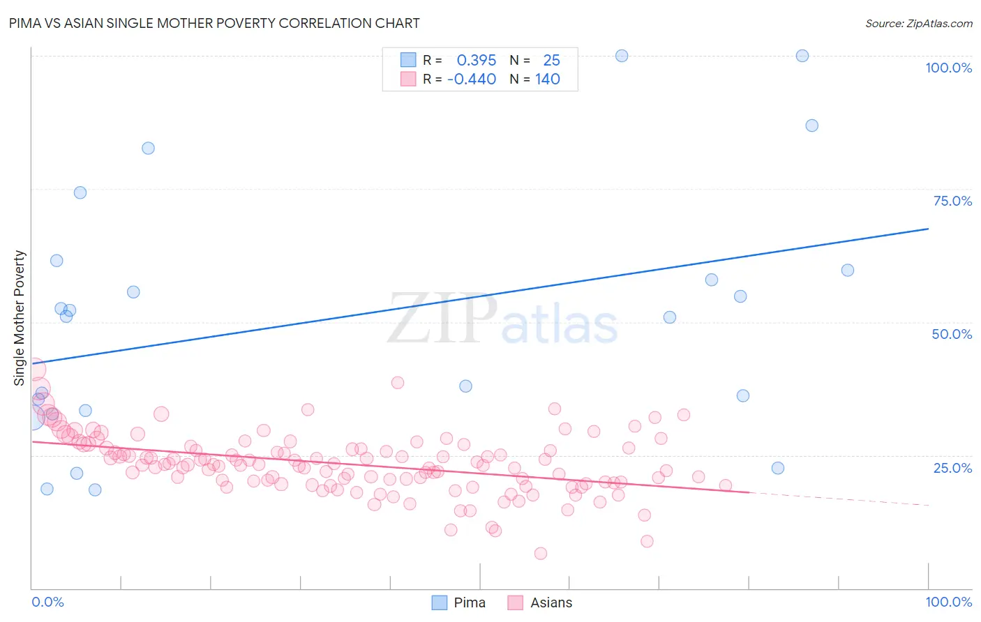 Pima vs Asian Single Mother Poverty