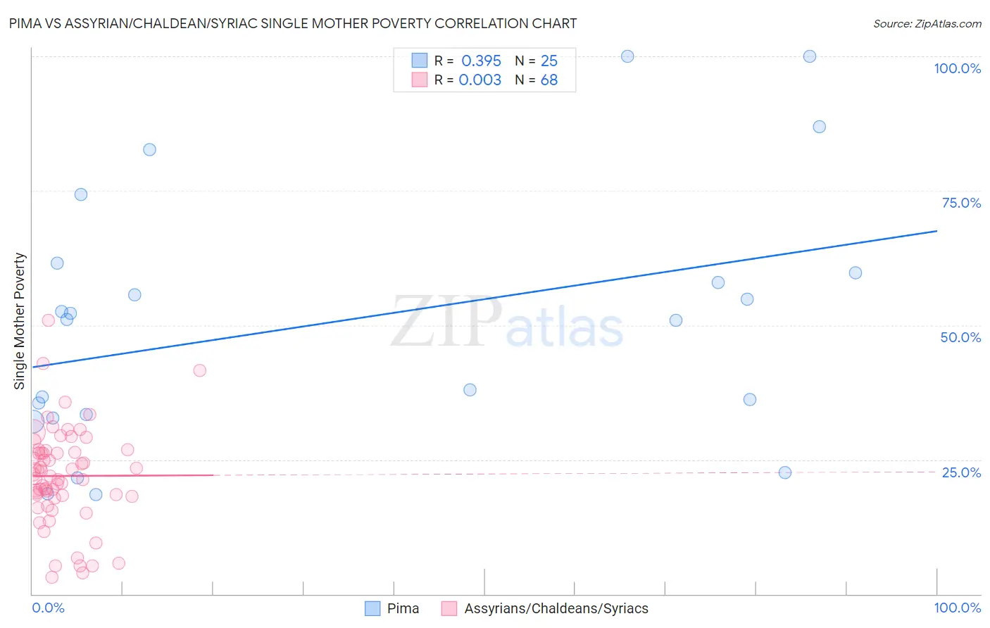 Pima vs Assyrian/Chaldean/Syriac Single Mother Poverty