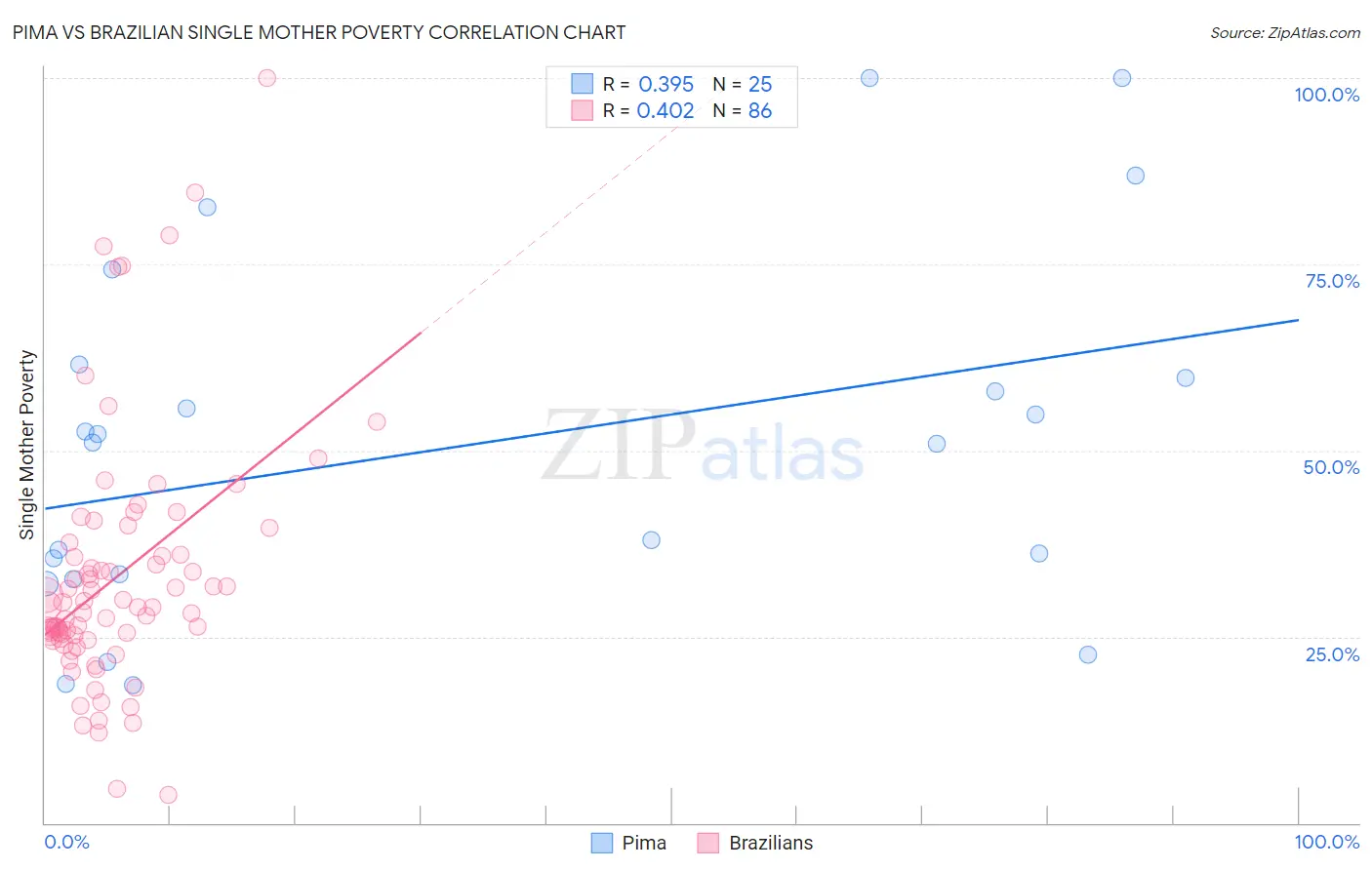 Pima vs Brazilian Single Mother Poverty