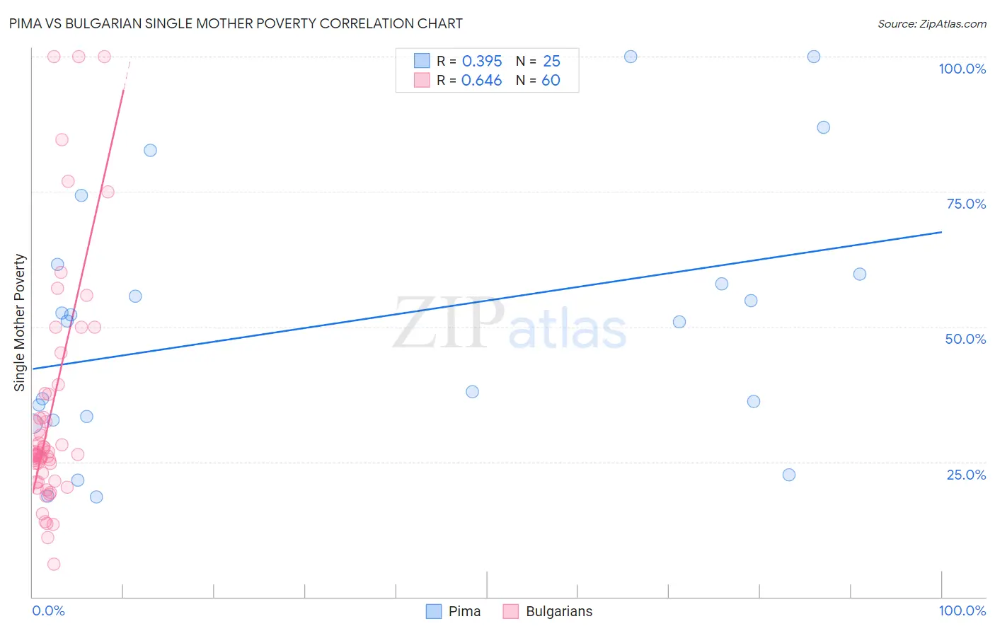 Pima vs Bulgarian Single Mother Poverty