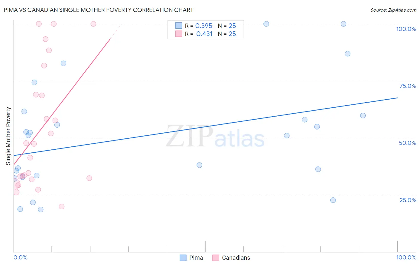 Pima vs Canadian Single Mother Poverty