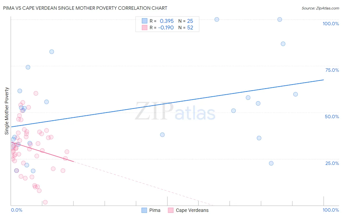 Pima vs Cape Verdean Single Mother Poverty