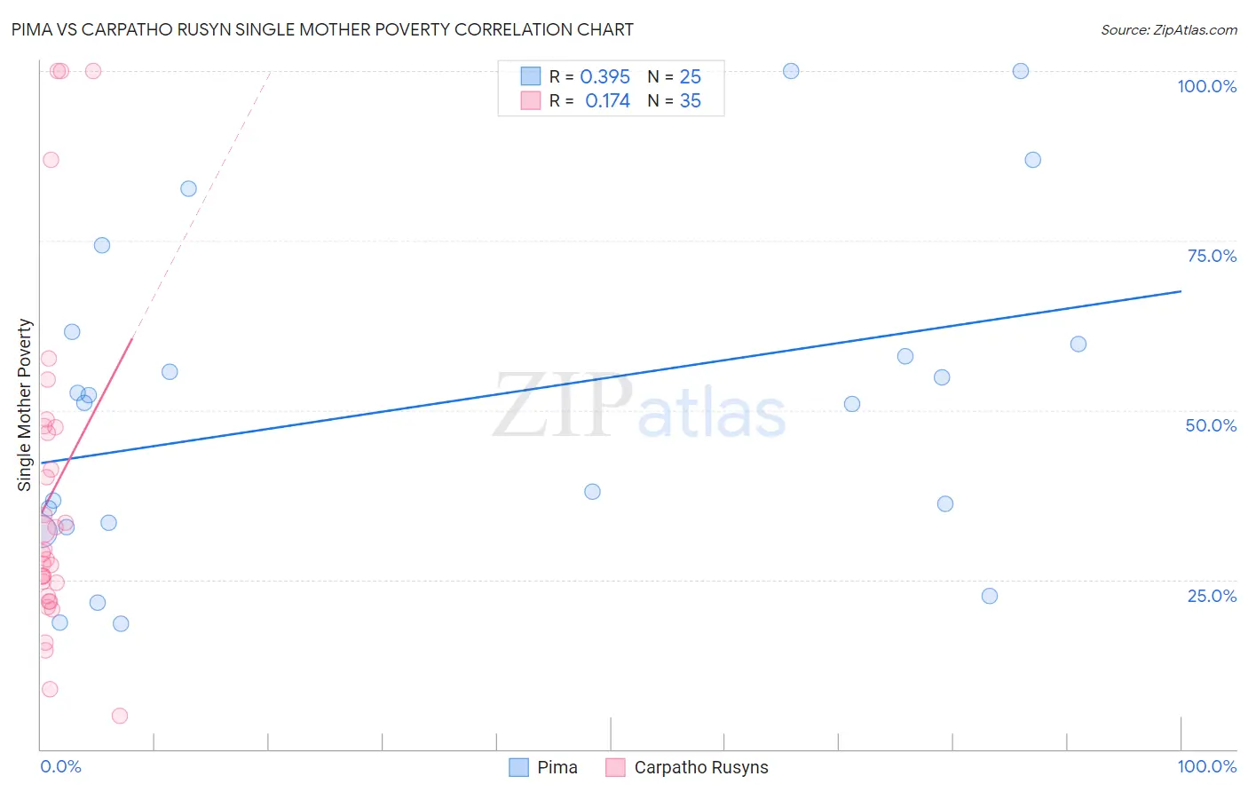 Pima vs Carpatho Rusyn Single Mother Poverty
