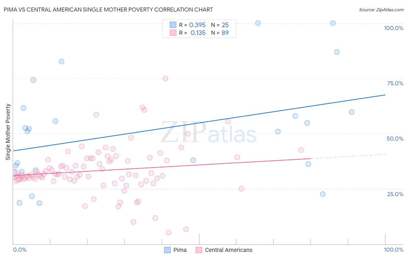 Pima vs Central American Single Mother Poverty