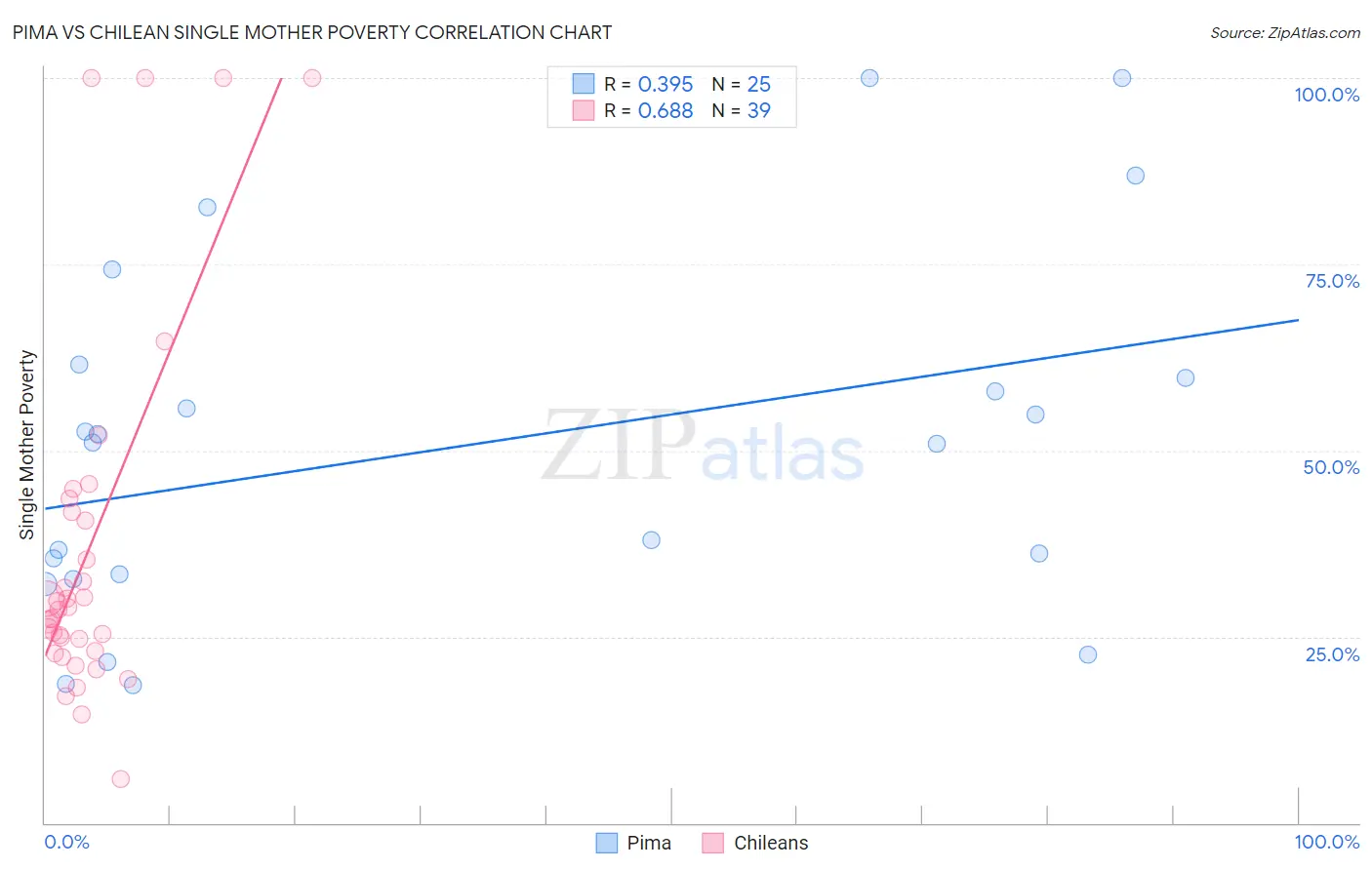 Pima vs Chilean Single Mother Poverty