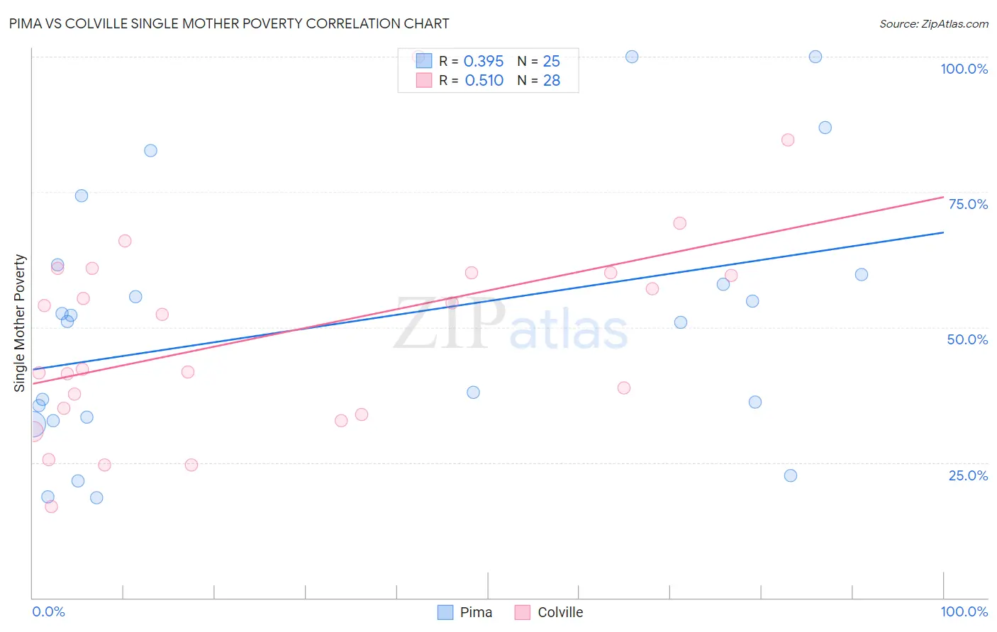 Pima vs Colville Single Mother Poverty