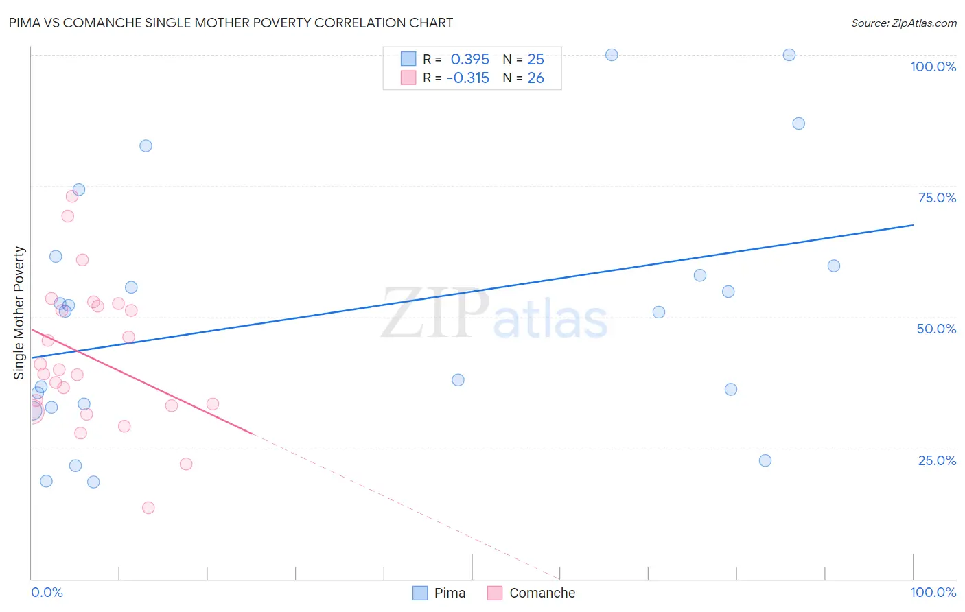 Pima vs Comanche Single Mother Poverty