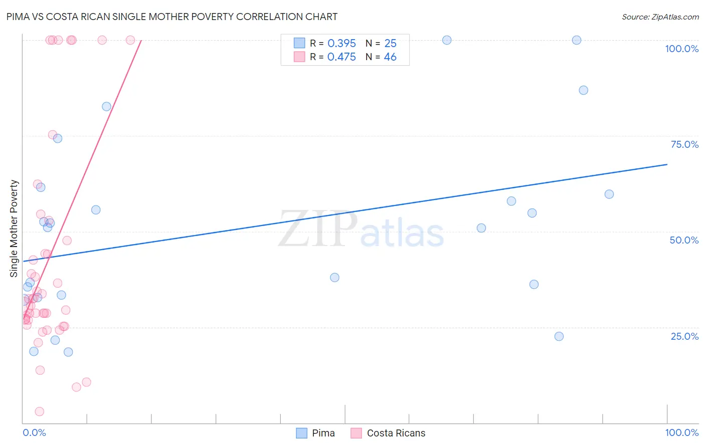 Pima vs Costa Rican Single Mother Poverty