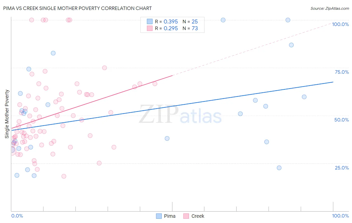 Pima vs Creek Single Mother Poverty