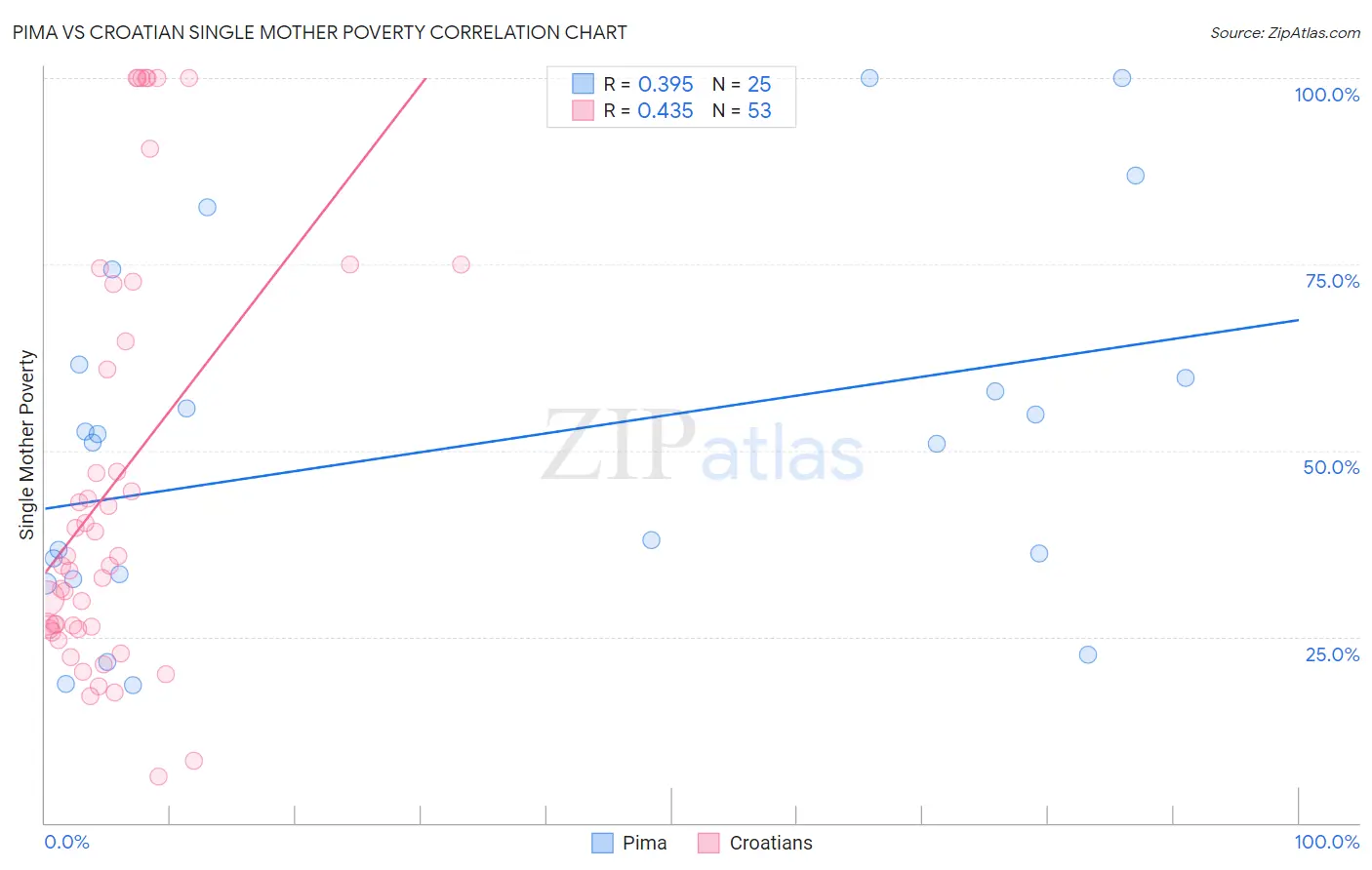 Pima vs Croatian Single Mother Poverty