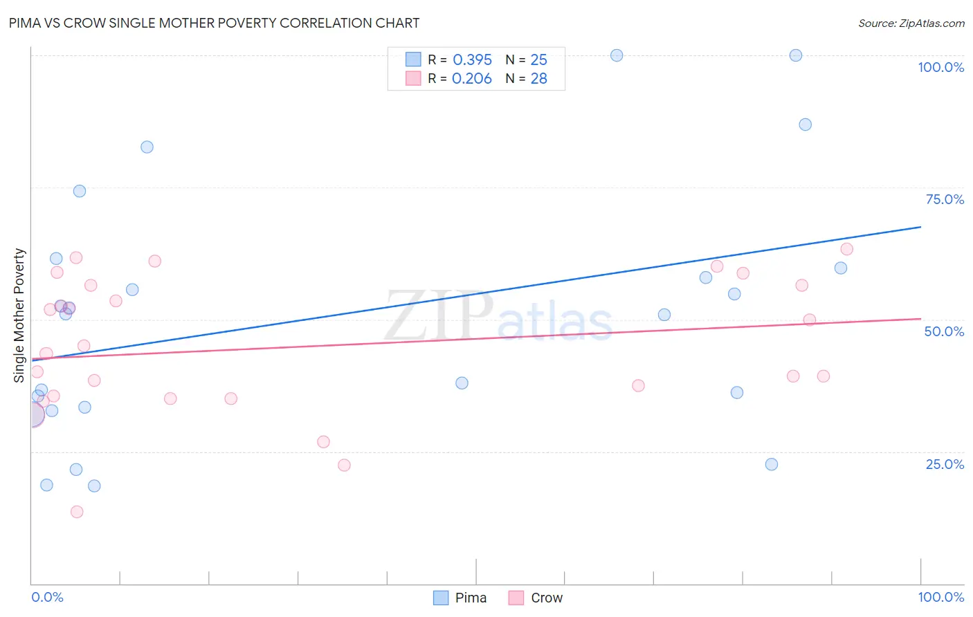 Pima vs Crow Single Mother Poverty
