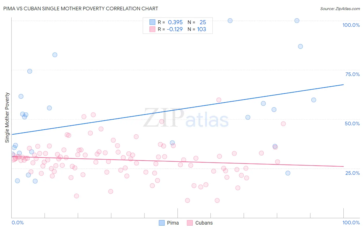 Pima vs Cuban Single Mother Poverty