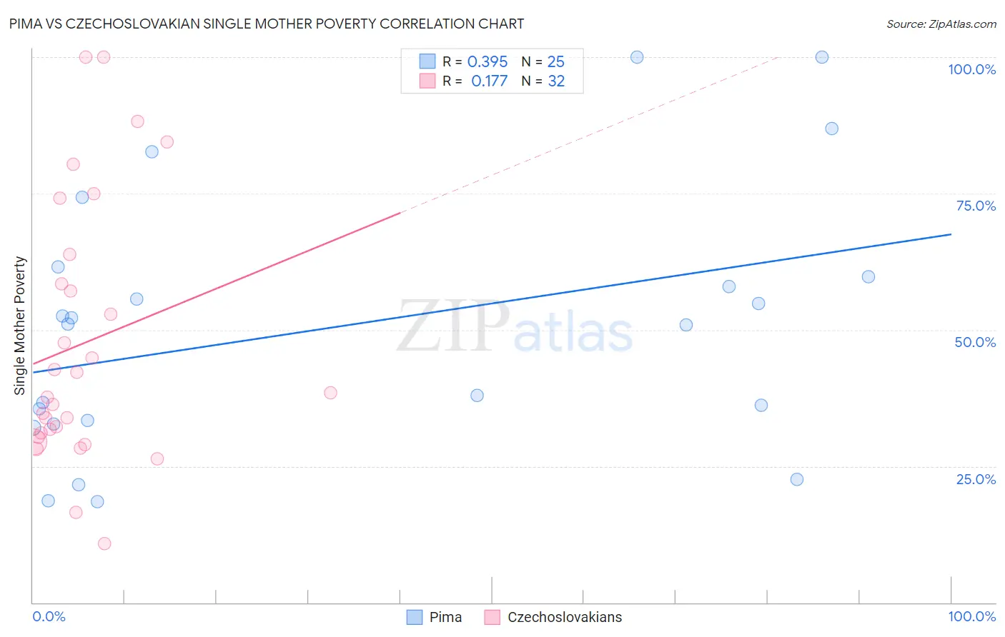 Pima vs Czechoslovakian Single Mother Poverty