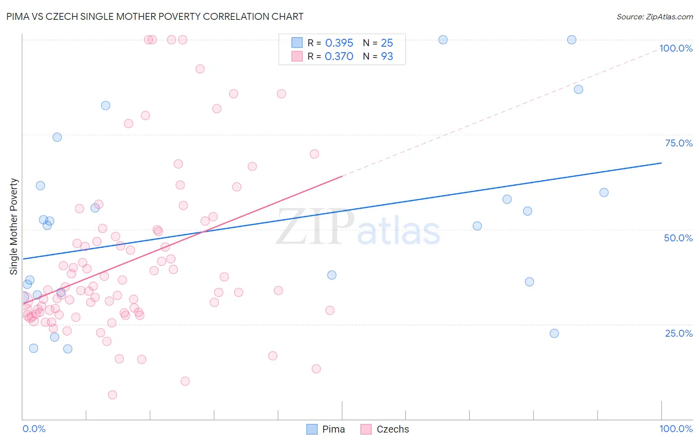 Pima vs Czech Single Mother Poverty