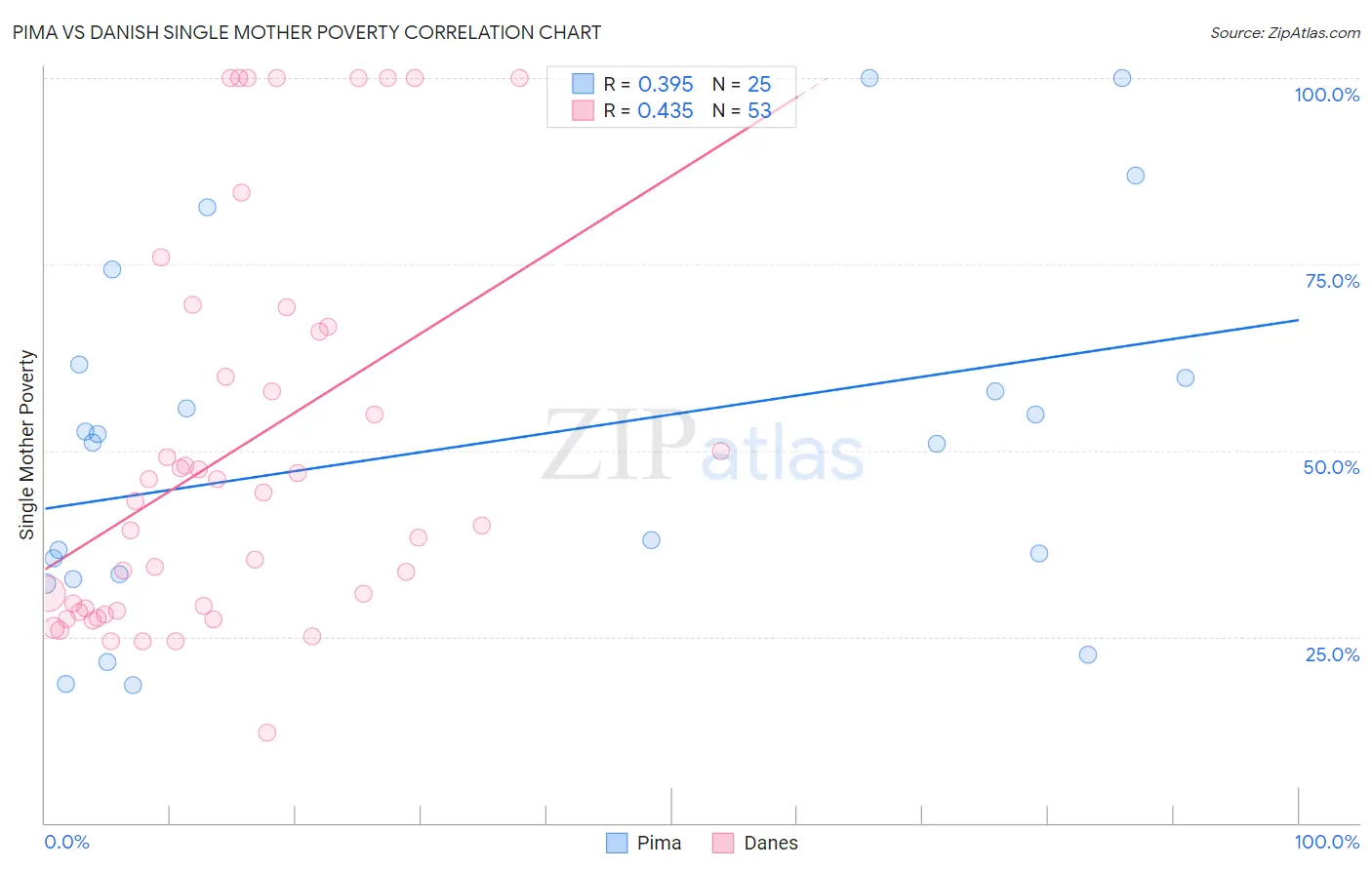 Pima vs Danish Single Mother Poverty